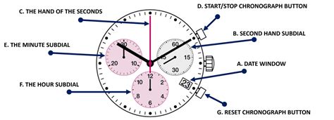 what do chronograph dials mean